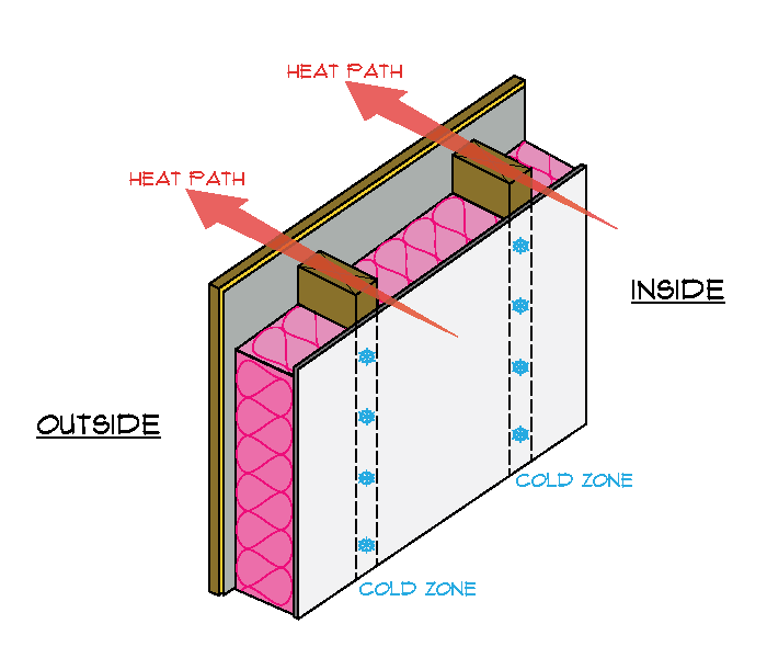 SIP panels prevent thermal bridging through continuous insulation